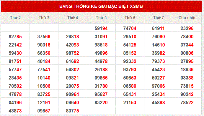 giải đặc biệt xổ số miền bắc